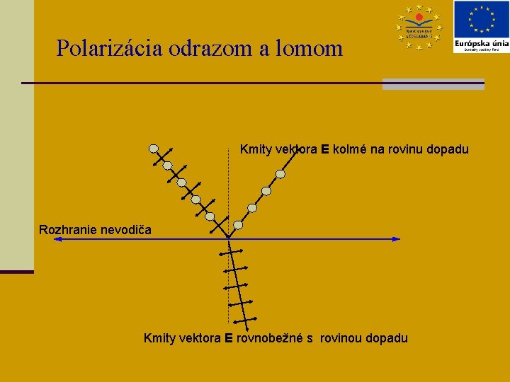 Polarizácia odrazom a lomom Kmity vektora E kolmé na rovinu dopadu Rozhranie nevodiča Kmity