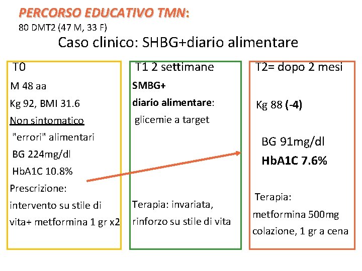 PERCORSO EDUCATIVO TMN: 80 DMT 2 (47 M, 33 F) Caso clinico: SHBG+diario alimentare