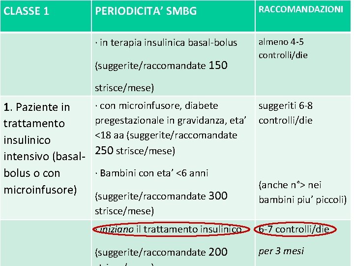 CLASSE 1 SMBG: raccomandazioni PERIODICITA’ SMBG RACCOMANDAZIONI ∙ in terapia insulinica basal-bolus almeno 4