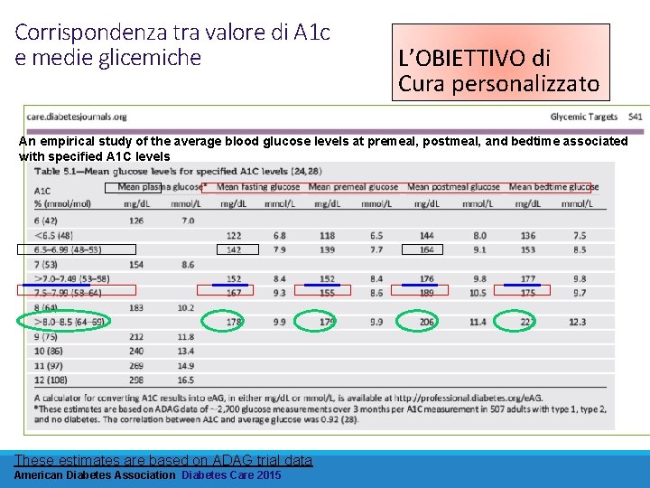 Corrispondenza tra valore di A 1 c e medie glicemiche L’OBIETTIVO di Cura personalizzato