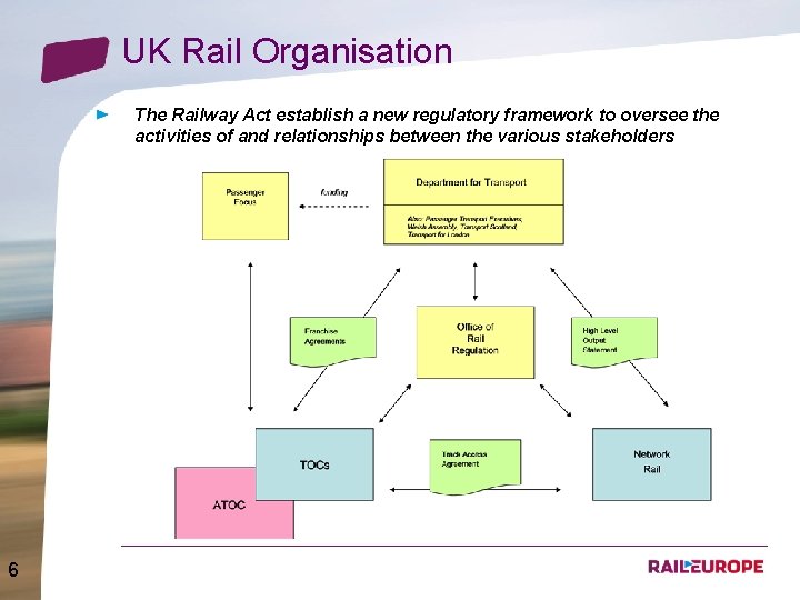 UK Rail Organisation The Railway Act establish a new regulatory framework to oversee the