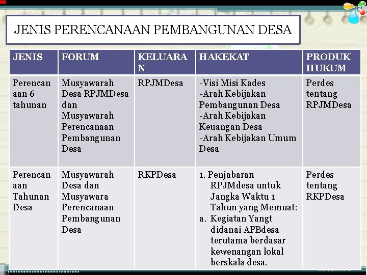 JENIS PERENCANAAN PEMBANGUNAN DESA JENIS FORUM KELUARA N HAKEKAT PRODUK HUKUM Perencan aan 6