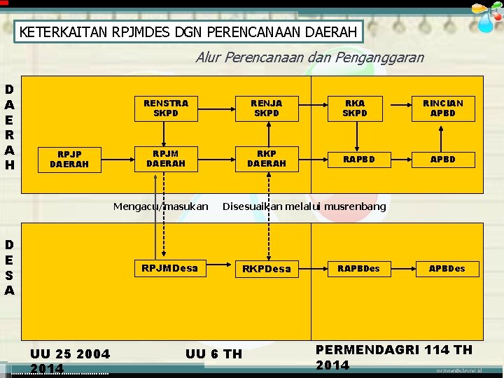 KETERKAITAN RPJMDES DGN PERENCANAAN DAERAH Alur Perencanaan dan Penganggaran D A E R A