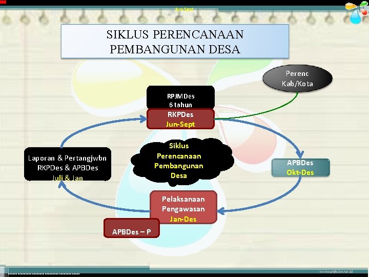 Jun-Sept SIKLUS PERENCANAAN PEMBANGUNAN DESA Perenc Kab/Kota RPJMDes 6 tahun RKPDes Jun-Sept Siklus Perencanaan