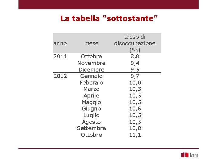 La tabella “sottostante” anno mese 2011 Ottobre Novembre Dicembre Gennaio Febbraio Marzo Aprile Maggio