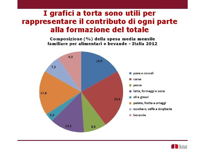 I grafici a torta sono utili per rappresentare il contributo di ogni parte alla