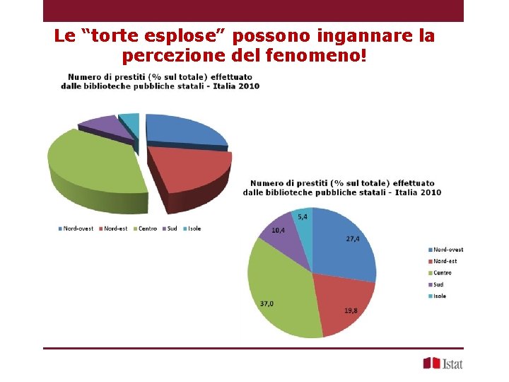 Le “torte esplose” possono ingannare la percezione del fenomeno! 