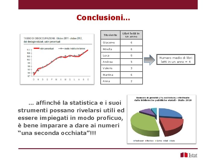 Conclusioni… Studente Libri letti in un anno Giacomo 6 Mirella 6 Luca 0 Andrea