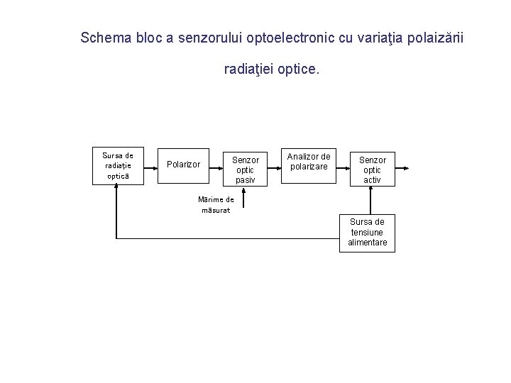 Schema bloc a senzorului optoelectronic cu variaţia polaizării radiaţiei optice. Sursa de radiaţie optică