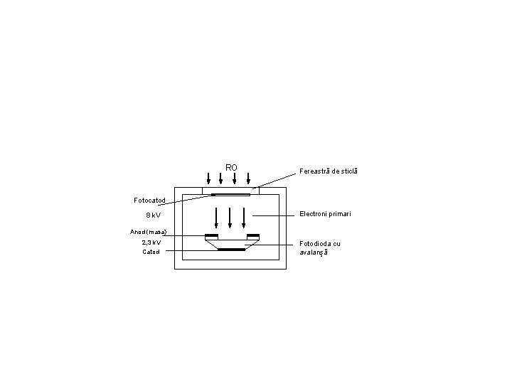 RO Fereastră de sticlă Fotocatod 8 k. V Electroni primari Anod (masa) 2, 3