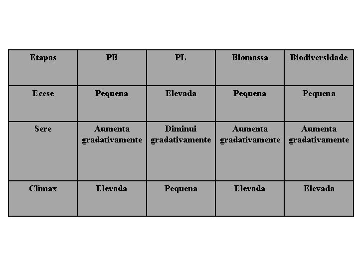 Etapas PB PL Biomassa Biodiversidade Ecese Pequena Elevada Pequena Sere Clímax Aumenta Diminui Aumenta