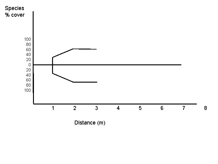 Species % cover 100 80 60 40 20 40 60 80 100 1 2