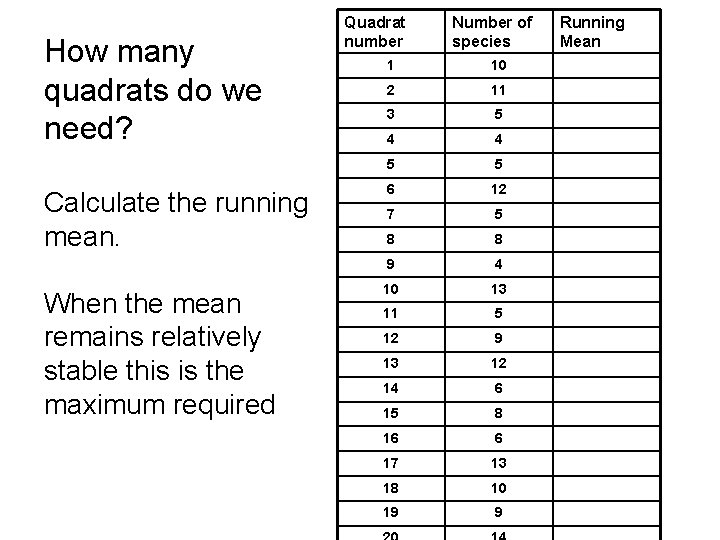 How many quadrats do we need? Calculate the running mean. When the mean remains