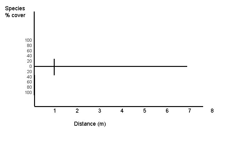 Species % cover 100 80 60 40 20 40 60 80 100 1 2
