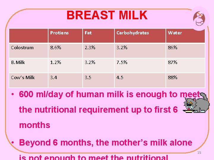 BREAST MILK Protiens Fat Carbohydrates Water Colostrum 8. 6% 2. 3% 3. 2% 86%