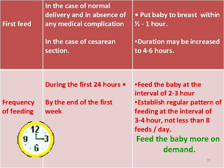 First feed Frequency of feeding In the case of normal delivery and in absence