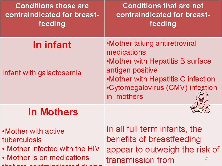 Conditions those are contraindicated for breastfeeding Conditions that are not contraindicated for breastfeeding In