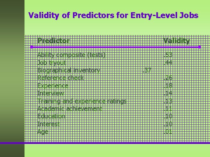 Validity of Predictors for Entry-Level Jobs Predictor Validity Ability composite (tests) Job tryout Biographical Validity of Predictors for Entry-Level Jobs Predictor Validity Ability composite (tests) Job tryout Biographical