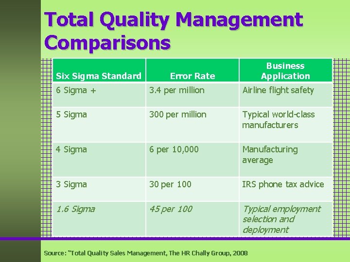Total Quality Management Comparisons Six Sigma Standard Business Application Error Rate 6 Sigma + Total Quality Management Comparisons Six Sigma Standard Business Application Error Rate 6 Sigma +