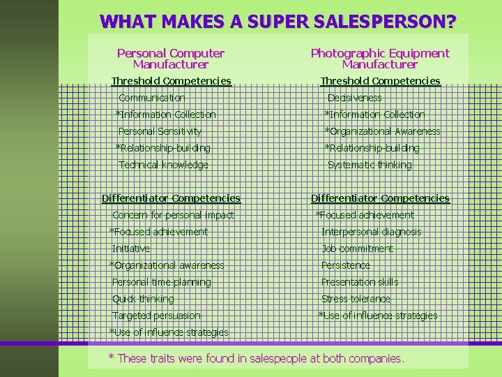 WHAT MAKES A SUPER SALESPERSON? Personal Computer Manufacturer Photographic Equipment Manufacturer Threshold Competencies Communication WHAT MAKES A SUPER SALESPERSON? Personal Computer Manufacturer Photographic Equipment Manufacturer Threshold Competencies Communication