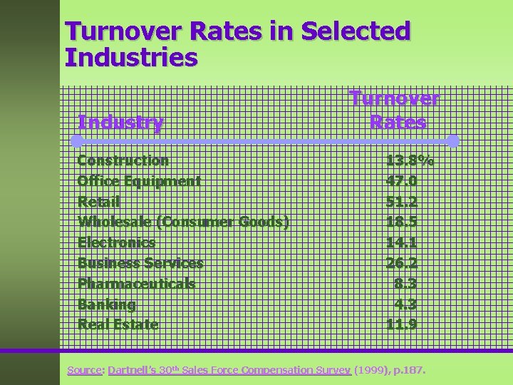 Turnover Rates in Selected Industries Industry Construction Office Equipment Retail Wholesale (Consumer Goods) Electronics Turnover Rates in Selected Industries Industry Construction Office Equipment Retail Wholesale (Consumer Goods) Electronics