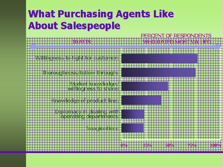 What Purchasing Agents Like About Salespeople PERCENT OF RESPONDENTS WHO RATED MOST VALUED TRAITS What Purchasing Agents Like About Salespeople PERCENT OF RESPONDENTS WHO RATED MOST VALUED TRAITS