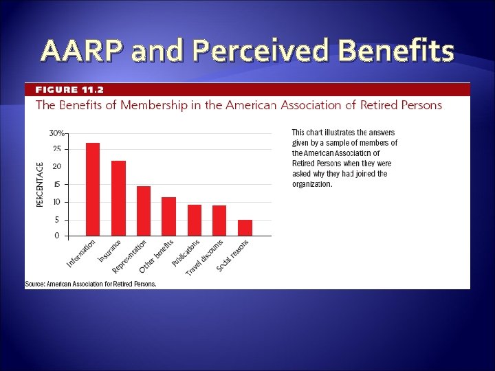 AARP and Perceived Benefits 