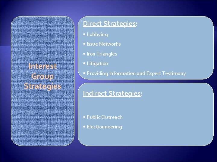 Direct Strategies: • Lobbying • Issue Networks • Iron Triangles Interest Group Strategies •