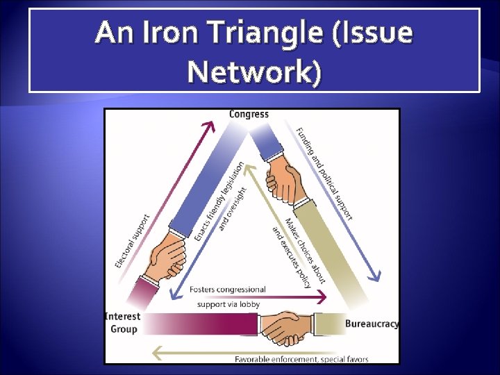 An Iron Triangle (Issue Network) 
