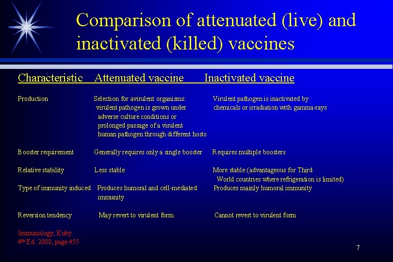 Comparison of attenuated (live) and inactivated (killed) vaccines Characteristic Attenuated vaccine Production Selection for