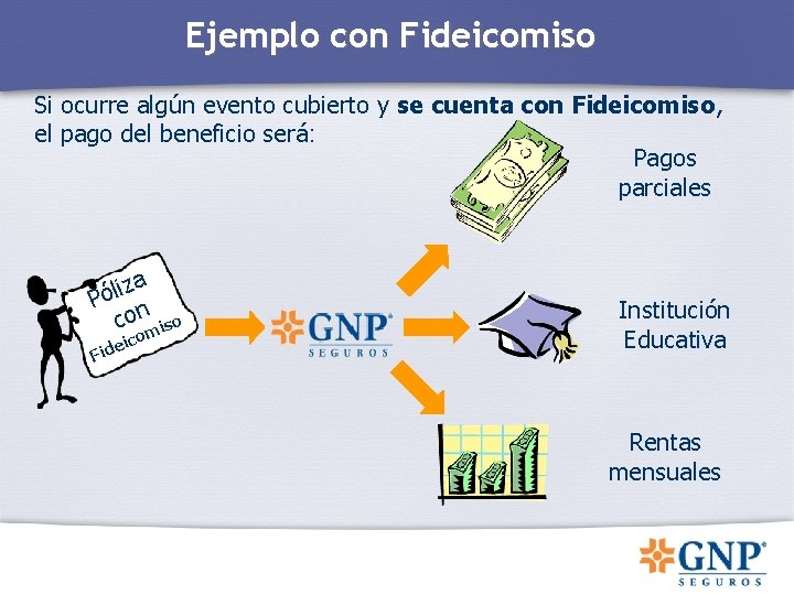 Ejemplo con Fideicomiso Si ocurre algún evento cubierto y se cuenta con Fideicomiso, el Ejemplo con Fideicomiso Si ocurre algún evento cubierto y se cuenta con Fideicomiso, el
