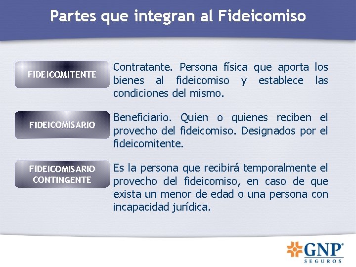 Partes que integran al Fideicomiso FIDEICOMITENTE FIDEICOMISARIO CONTINGENTE Contratante. Persona física que aporta los Partes que integran al Fideicomiso FIDEICOMITENTE FIDEICOMISARIO CONTINGENTE Contratante. Persona física que aporta los