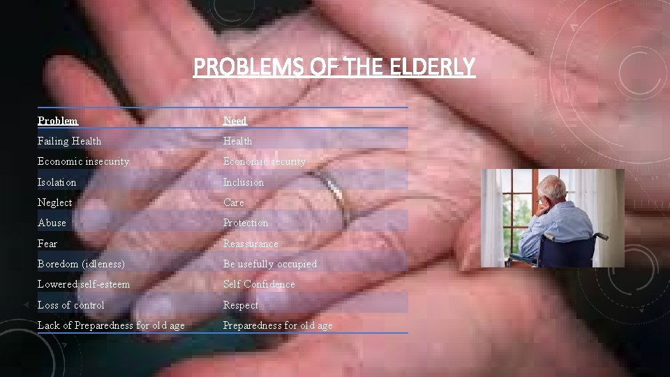 PROBLEMS OF THE ELDERLY Problem Need Failing Health Economic insecurity Economic security Isolation Inclusion