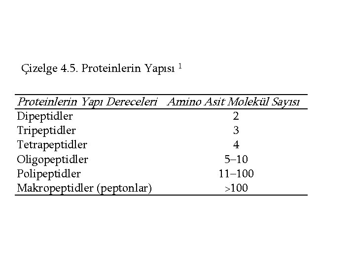 Çizelge 4. 5. Proteinlerin Yapısı 1 Proteinlerin Yapı Dereceleri Amino Asit Molekül Sayısı Dipeptidler