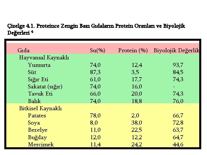 Çizelge 4. 1. Proteince Zengin Bazı Gıdaların Protein Oranları ve Biyolojik Değerleri 4 Gıda