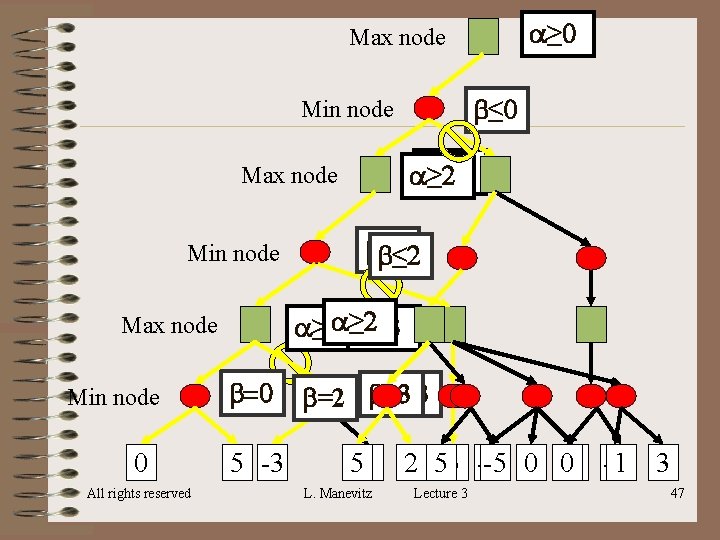 a≥ 0 Max node b≤ 0 Min node a≥ 0 a≥ 2 Max node a≥ 0 Max node b≤ 0 Min node a≥ 0 a≥ 2 Max node