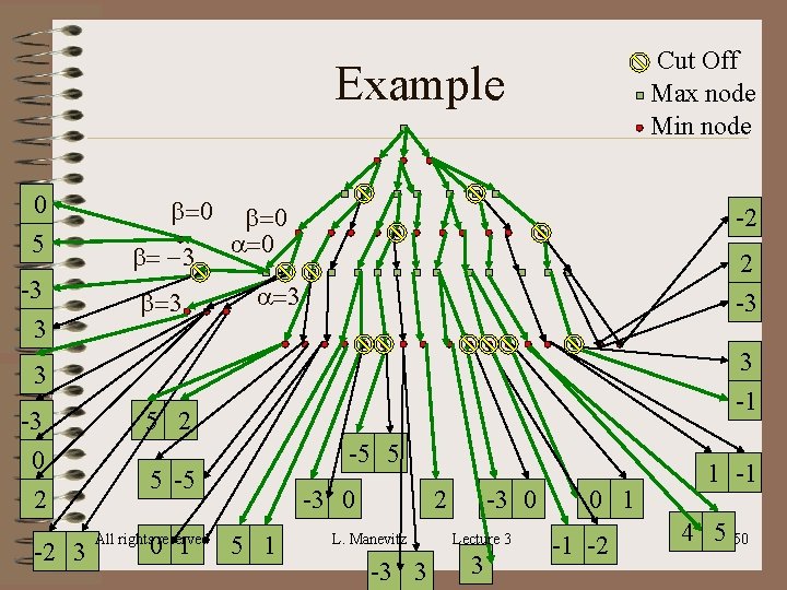 Cut Off Max node Min node Example 0 5 -3 3 b=0 b= -3 Cut Off Max node Min node Example 0 5 -3 3 b=0 b= -3