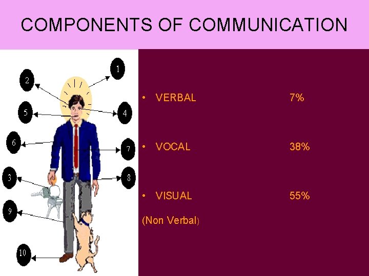 COMPONENTS OF COMMUNICATION • VERBAL 7% • VOCAL 38% • VISUAL 55% (Non Verbal)