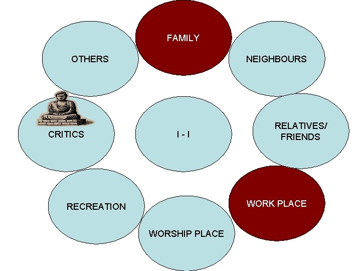 FAMILY OTHERS CRITICS NEIGHBOURS I-I RELATIVES/ FRIENDS WORK PLACE RECREATION WORSHIP PLACE 