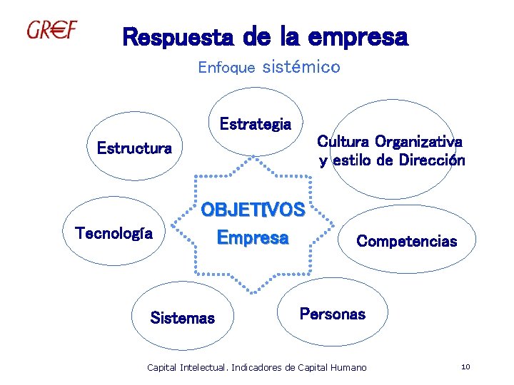 Respuesta de la empresa Enfoque sistémico Estrategia Cultura Organizativa y estilo de Dirección Estructura