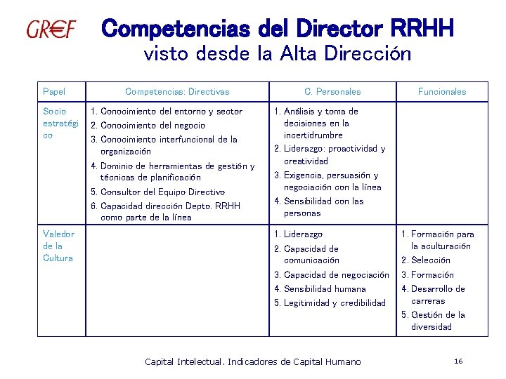 Competencias del Director RRHH visto desde la Alta Dirección Papel Socio estratégi co Valedor