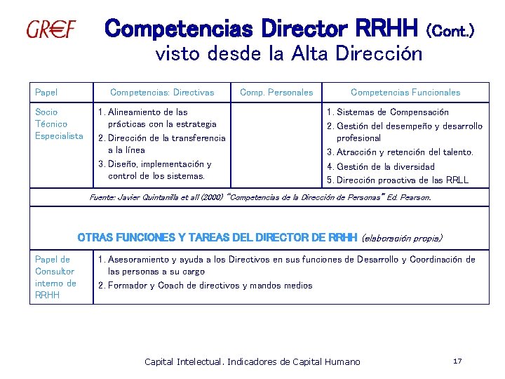 Competencias Director RRHH (Cont. ) visto desde la Alta Dirección Papel Competencias: Directivas Socio