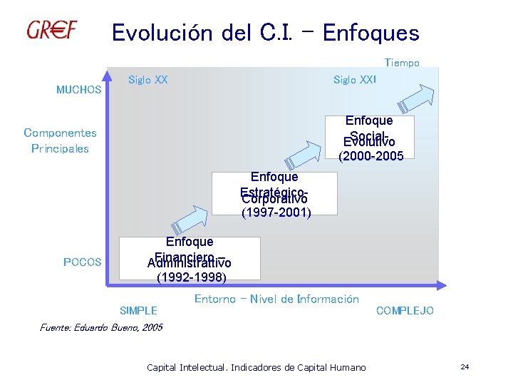 Evolución del C. I. - Enfoques Tiempo MUCHOS Siglo XXI Enfoque Social. Evolutivo Componentes