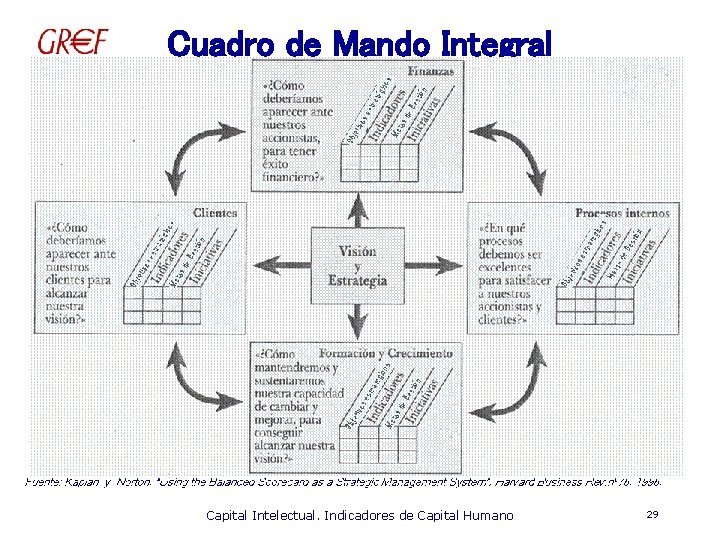 Cuadro de Mando Integral Capital Intelectual. Indicadores de Capital Humano 29 