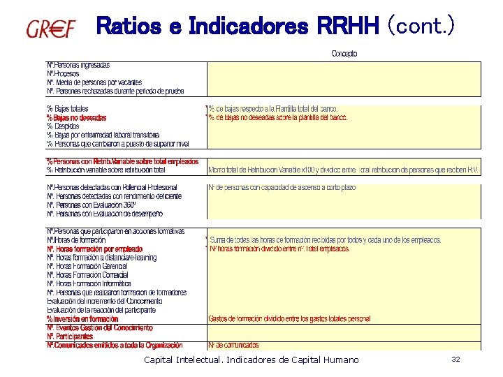 Ratios e Indicadores RRHH (cont. ) Capital Intelectual. Indicadores de Capital Humano 32 