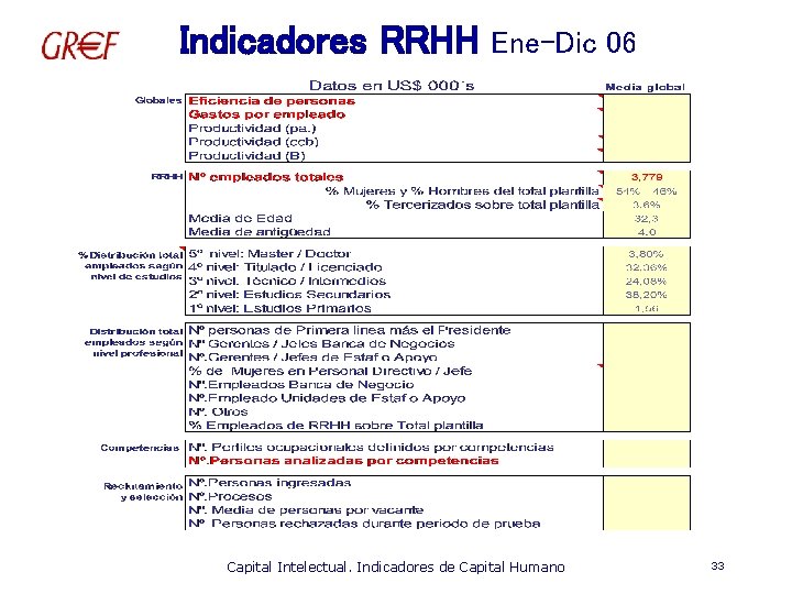 Indicadores RRHH Ene-Dic 06 Capital Intelectual. Indicadores de Capital Humano 33 