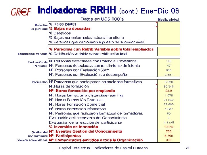 Indicadores RRHH (cont. ) Ene-Dic 06 Capital Intelectual. Indicadores de Capital Humano 34 
