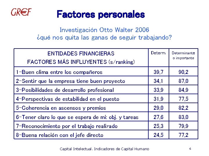 Factores personales Investigación Otto Walter 2006 ¿qué nos quita las ganas de seguir trabajando?