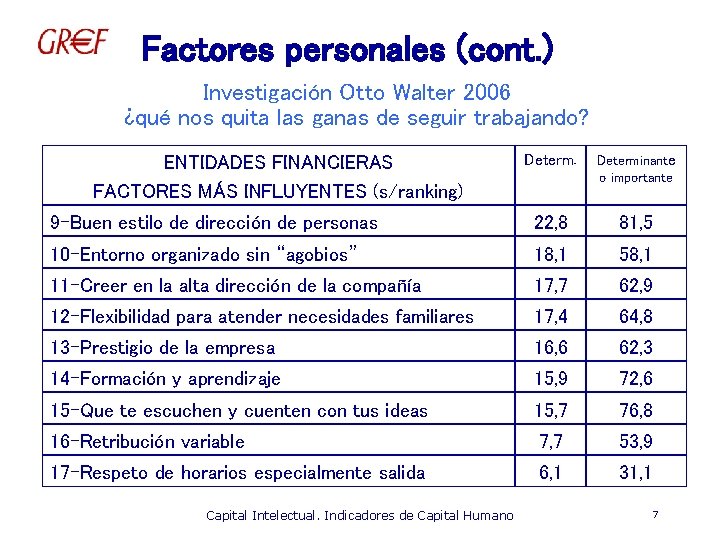 Factores personales (cont. ) Investigación Otto Walter 2006 ¿qué nos quita las ganas de