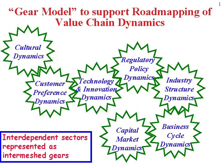 “Gear Model” to support Roadmapping of Value Chain Dynamics Cultural Dynamics Customer Preference Dynamics “Gear Model” to support Roadmapping of Value Chain Dynamics Cultural Dynamics Customer Preference Dynamics